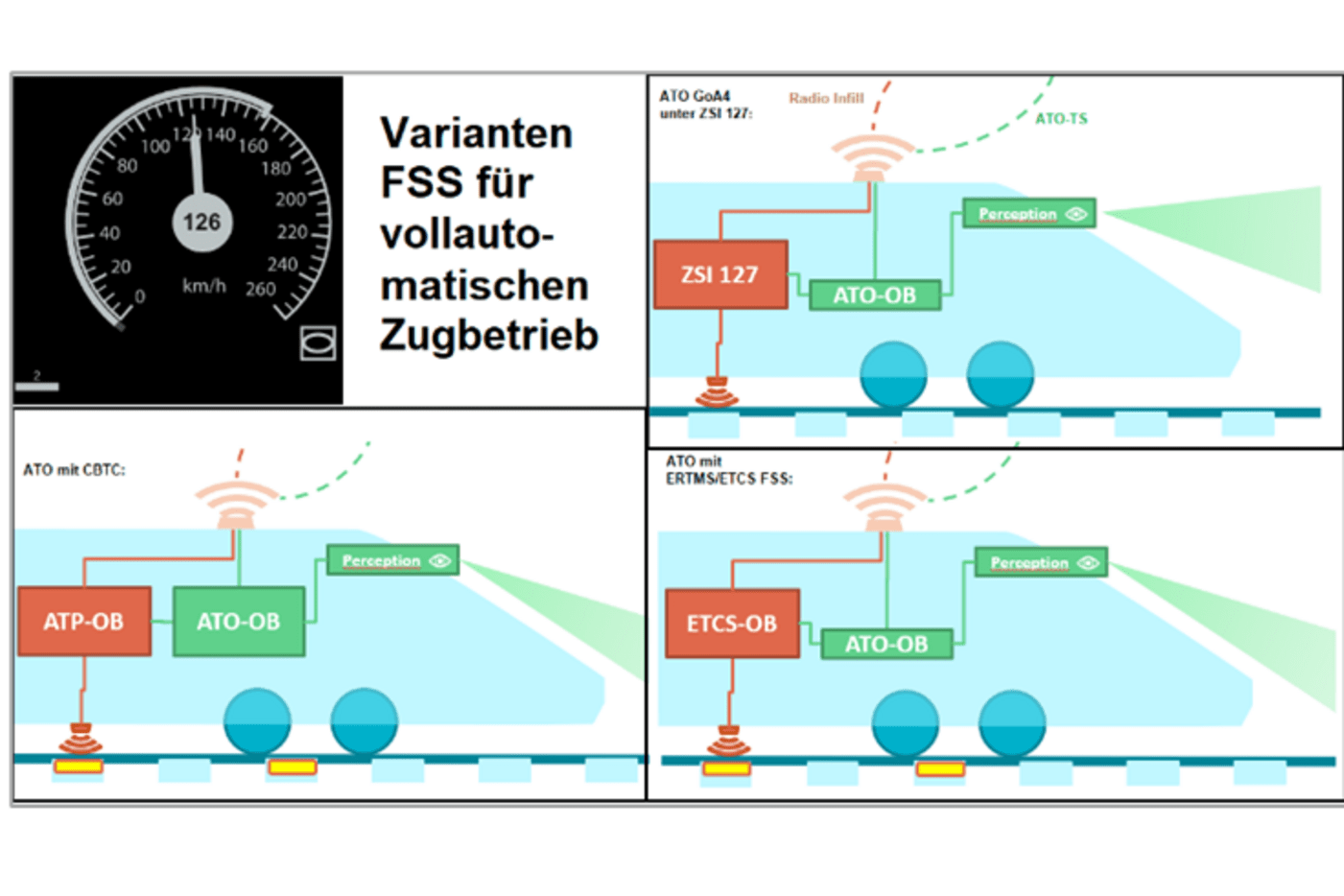 Varianten FSS für vollautomatischen Zugbetrieb