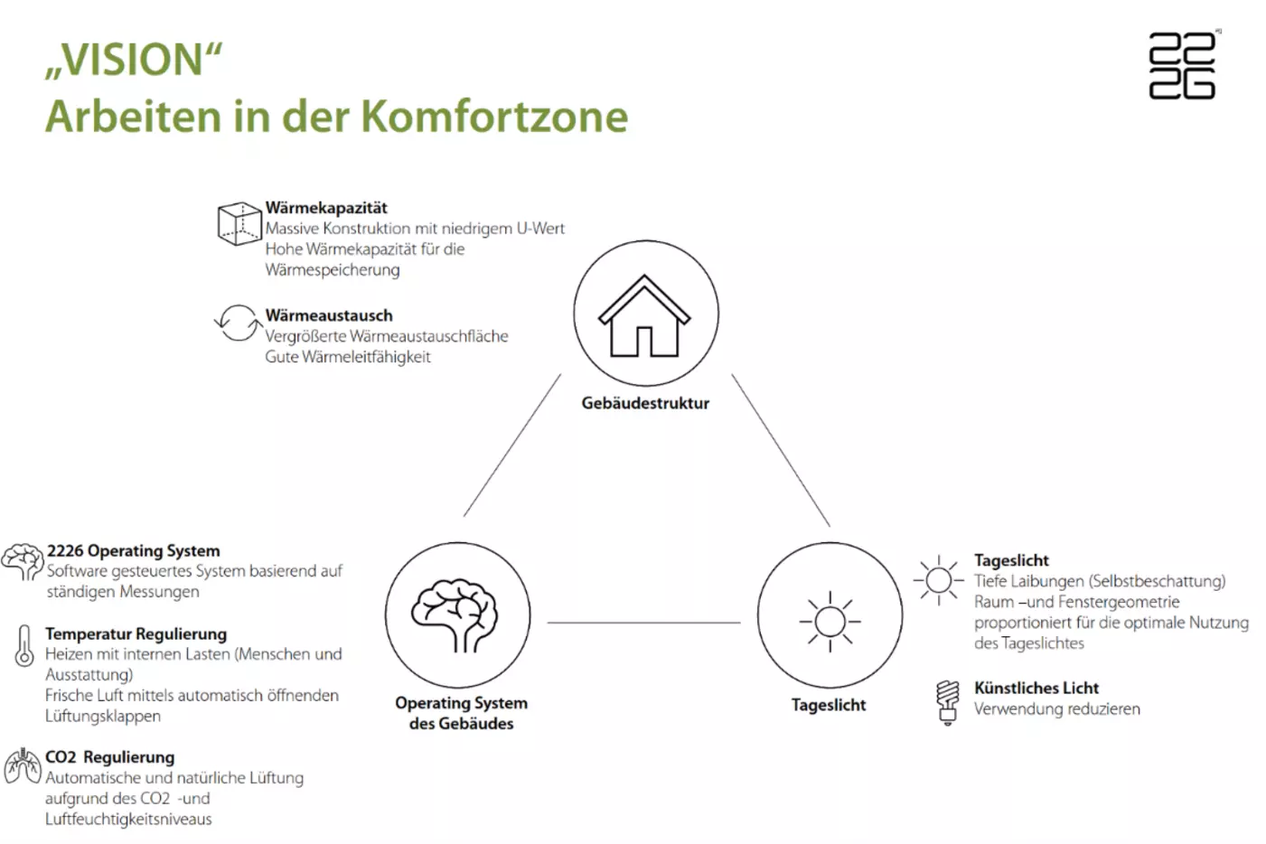 Systemschema 2226 Teil Open Space Büros (Quelle: 2226 AG)