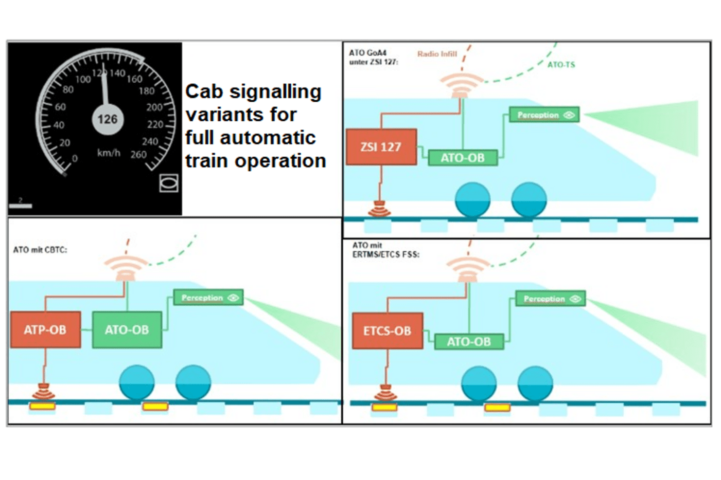 Cab signallling variants for full automatic train operation