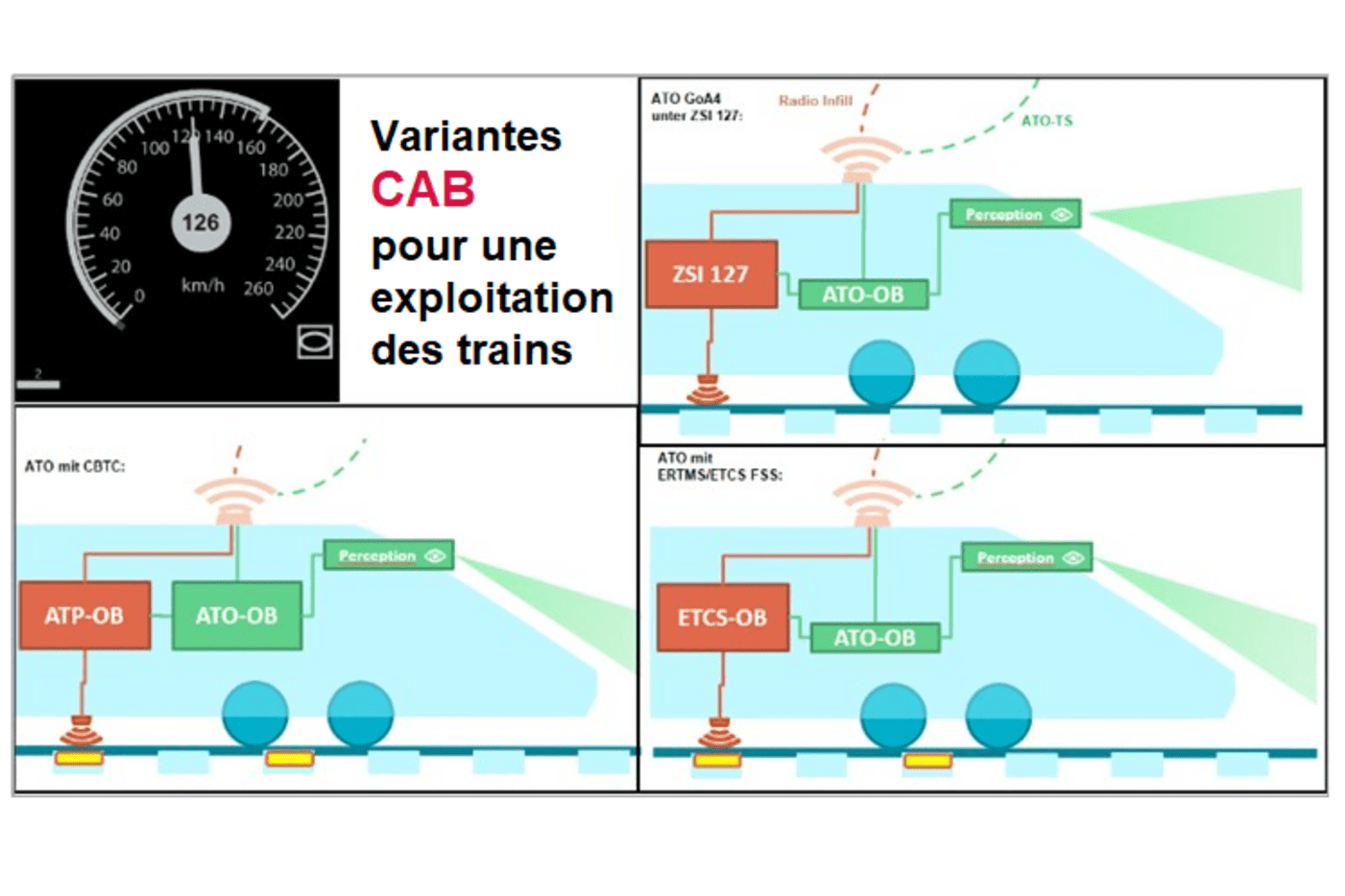 Variantges CAB pour une exploitation des trains