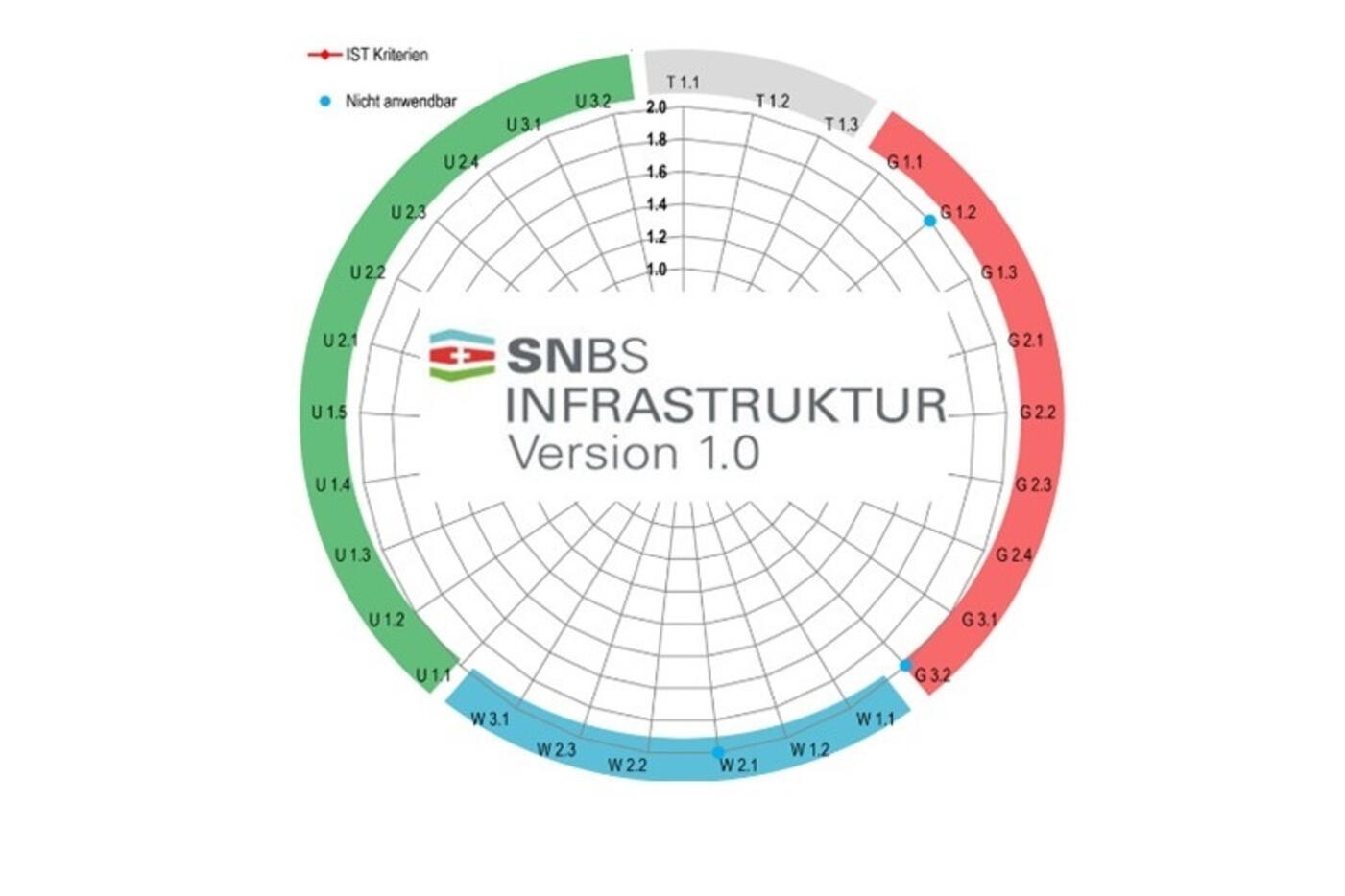 Bewertungstool SNBS Infrastruktur Version 1.0
