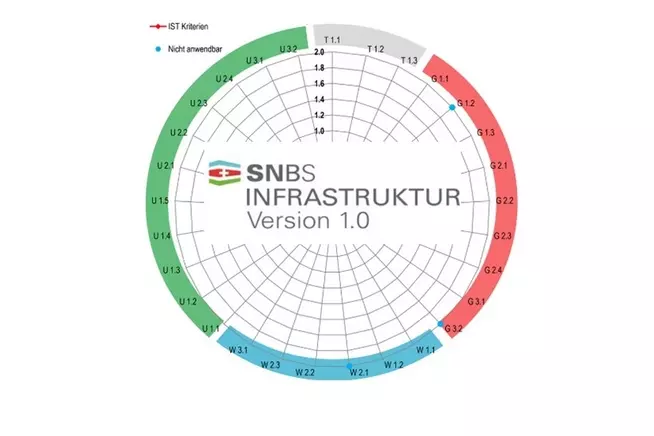 Bewertungstool SNBS Infrastruktur Version 1.0